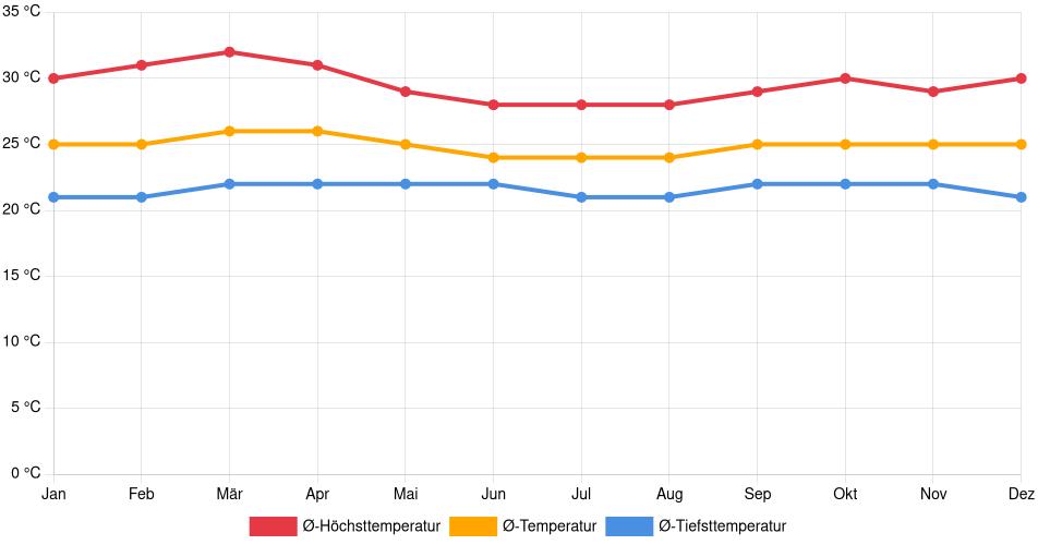 Temperaturverlauf in Yaritagua: Durchschnittstemperaturen der letzten 30 Jahre (1994–2024) nach Monat – Durchschnitt, Höchst- & Tiefstwerte der letzten 30 Jahre Liniendiagramm des Temperaturverlaufs in Yaritagua (Venezuela) mit durchschnittlichen Temperaturen, Höchst- und Tiefstwerten pro Monat über die letzten 30 Jahre (1994–2024).