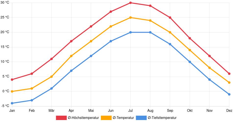 Temperaturverlauf in York: Durchschnittstemperaturen der letzten 30 Jahre (1994–2024) nach Monat – Durchschnitt, Höchst- & Tiefstwerte der letzten 30 Jahre Liniendiagramm des Temperaturverlaufs in York (Vereinigte Staaten) mit durchschnittlichen Temperaturen, Höchst- und Tiefstwerten pro Monat über die letzten 30 Jahre (1994–2024).