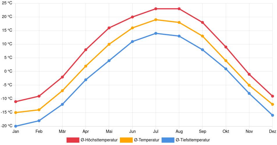 Temperaturverlauf in Yorkton: Durchschnittstemperaturen der letzten 30 Jahre (1994–2024) nach Monat – Durchschnitt, Höchst- & Tiefstwerte der letzten 30 Jahre Liniendiagramm des Temperaturverlaufs in Yorkton (Kanada) mit durchschnittlichen Temperaturen, Höchst- und Tiefstwerten pro Monat über die letzten 30 Jahre (1994–2024).