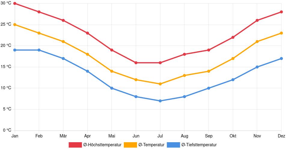 Temperaturverlauf in Young: Durchschnittstemperaturen der letzten 30 Jahre (1994–2024) nach Monat – Durchschnitt, Höchst- & Tiefstwerte der letzten 30 Jahre Liniendiagramm des Temperaturverlaufs in Young (Uruguay) mit durchschnittlichen Temperaturen, Höchst- und Tiefstwerten pro Monat über die letzten 30 Jahre (1994–2024).
