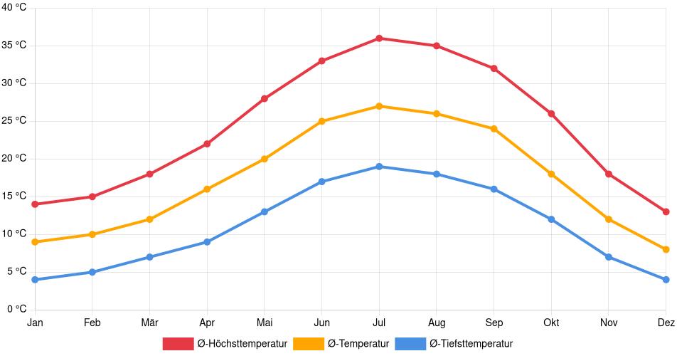 Temperaturverlauf in Yuba City: Durchschnittstemperaturen der letzten 30 Jahre (1994–2024) nach Monat – Durchschnitt, Höchst- & Tiefstwerte der letzten 30 Jahre Liniendiagramm des Temperaturverlaufs in Yuba City (Vereinigte Staaten) mit durchschnittlichen Temperaturen, Höchst- und Tiefstwerten pro Monat über die letzten 30 Jahre (1994–2024).