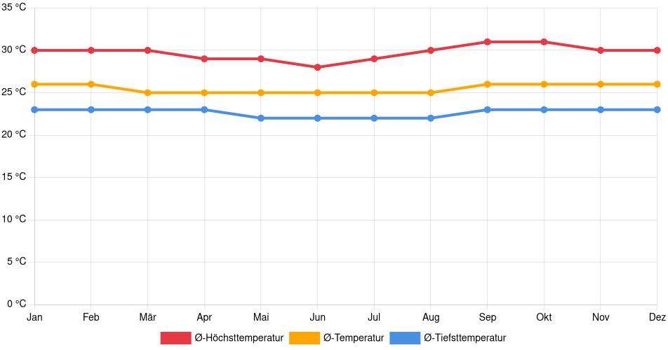 Temperaturverlauf in Yurimaguas: Durchschnittstemperaturen der letzten 30 Jahre (1994–2024) nach Monat – Durchschnitt, Höchst- & Tiefstwerte der letzten 30 Jahre Liniendiagramm des Temperaturverlaufs in Yurimaguas (Peru) mit durchschnittlichen Temperaturen, Höchst- und Tiefstwerten pro Monat über die letzten 30 Jahre (1994–2024).