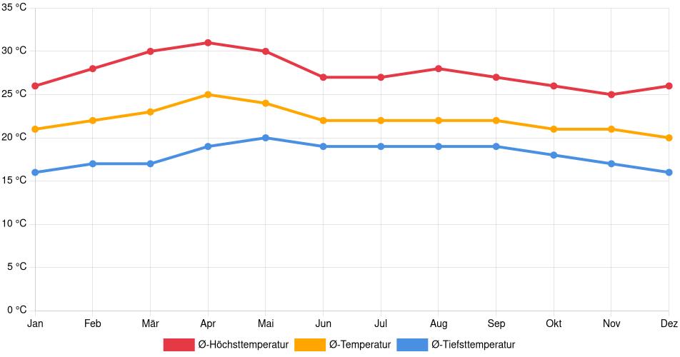 Temperaturverlauf in Yuscarán: Durchschnittstemperaturen der letzten 30 Jahre (1994–2024) nach Monat – Durchschnitt, Höchst- & Tiefstwerte der letzten 30 Jahre Liniendiagramm des Temperaturverlaufs in Yuscarán (Honduras) mit durchschnittlichen Temperaturen, Höchst- und Tiefstwerten pro Monat über die letzten 30 Jahre (1994–2024).