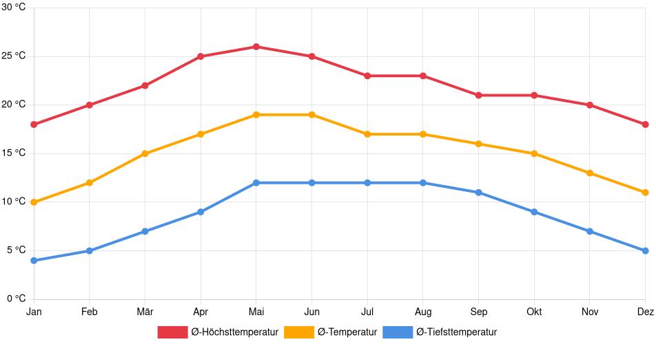 Temperaturverlauf in Zacatecas: Durchschnittstemperaturen der letzten 30 Jahre (1994–2024) nach Monat – Durchschnitt, Höchst- & Tiefstwerte der letzten 30 Jahre Liniendiagramm des Temperaturverlaufs in Zacatecas (Mexiko) mit durchschnittlichen Temperaturen, Höchst- und Tiefstwerten pro Monat über die letzten 30 Jahre (1994–2024).
