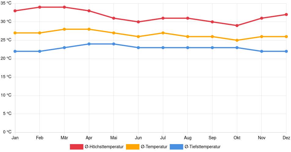 Temperaturverlauf in Zacatecoluca: Durchschnittstemperaturen der letzten 30 Jahre (1994–2024) nach Monat – Durchschnitt, Höchst- & Tiefstwerte der letzten 30 Jahre Liniendiagramm des Temperaturverlaufs in Zacatecoluca (El Salvador) mit durchschnittlichen Temperaturen, Höchst- und Tiefstwerten pro Monat über die letzten 30 Jahre (1994–2024).