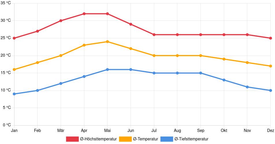 Temperaturverlauf in Zamora: Durchschnittstemperaturen der letzten 30 Jahre (1994–2024) nach Monat – Durchschnitt, Höchst- & Tiefstwerte der letzten 30 Jahre Liniendiagramm des Temperaturverlaufs in Zamora (Mexiko) mit durchschnittlichen Temperaturen, Höchst- und Tiefstwerten pro Monat über die letzten 30 Jahre (1994–2024).