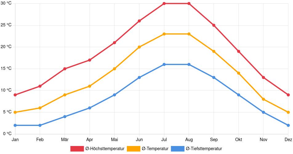 Temperaturverlauf in Zamora: Durchschnittstemperaturen der letzten 30 Jahre (1994–2024) nach Monat – Durchschnitt, Höchst- & Tiefstwerte der letzten 30 Jahre Liniendiagramm des Temperaturverlaufs in Zamora (Spanien) mit durchschnittlichen Temperaturen, Höchst- und Tiefstwerten pro Monat über die letzten 30 Jahre (1994–2024).