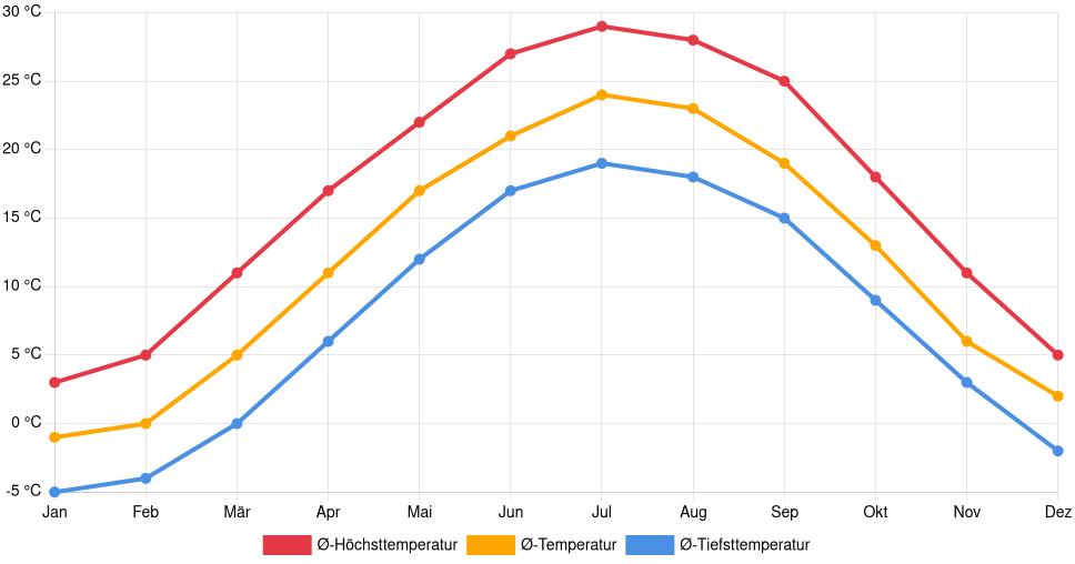 Liniendiagramm des Temperaturverlaufs in Zanesville (Vereinigte Staaten) mit durchschnittlichen Temperaturen, Höchst- und Tiefstwerten pro Monat über die letzten 30 Jahre (1994–2024).