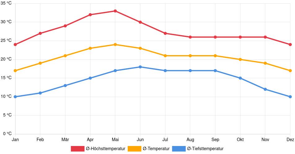 Temperaturverlauf in Zapopan: Durchschnittstemperaturen der letzten 30 Jahre (1994–2024) nach Monat – Durchschnitt, Höchst- & Tiefstwerte der letzten 30 Jahre Liniendiagramm des Temperaturverlaufs in Zapopan (Mexiko) mit durchschnittlichen Temperaturen, Höchst- und Tiefstwerten pro Monat über die letzten 30 Jahre (1994–2024).