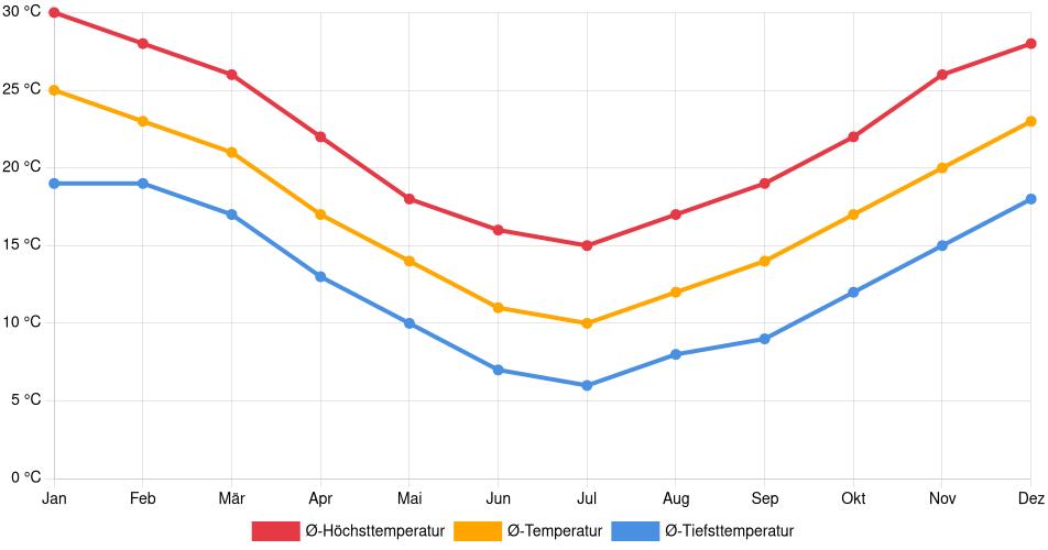 Temperaturverlauf in Zárate: Durchschnittstemperaturen der letzten 30 Jahre (1994–2024) nach Monat – Durchschnitt, Höchst- & Tiefstwerte der letzten 30 Jahre Liniendiagramm des Temperaturverlaufs in Zárate (Argentinien) mit durchschnittlichen Temperaturen, Höchst- und Tiefstwerten pro Monat über die letzten 30 Jahre (1994–2024).