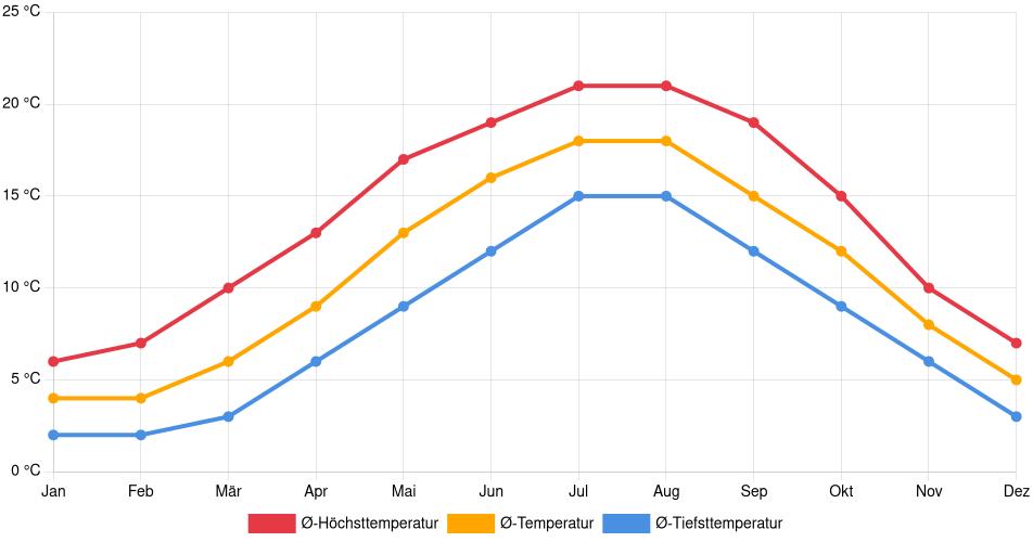 Temperaturverlauf in Zoetermeer: Durchschnittstemperaturen der letzten 30 Jahre (1994–2024) nach Monat – Durchschnitt, Höchst- & Tiefstwerte der letzten 30 Jahre Liniendiagramm des Temperaturverlaufs in Zoetermeer (Niederlande) mit durchschnittlichen Temperaturen, Höchst- und Tiefstwerten pro Monat über die letzten 30 Jahre (1994–2024).